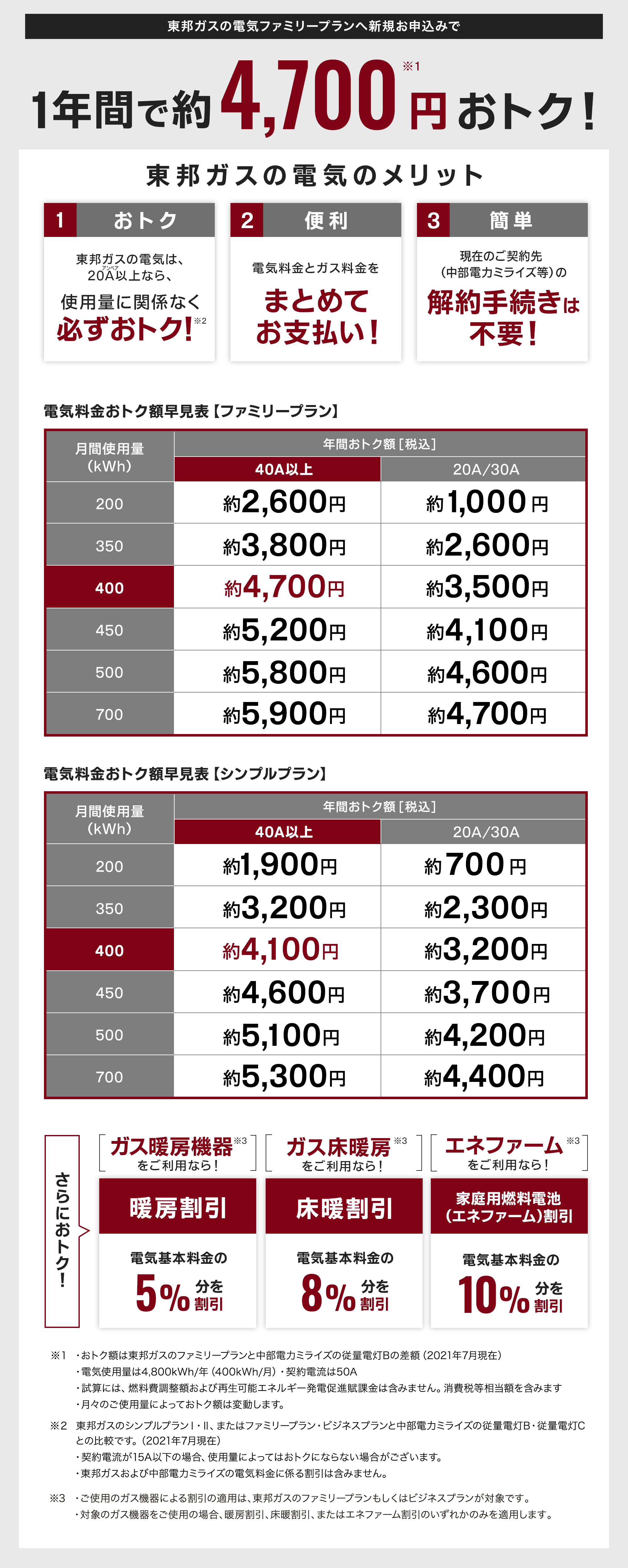 東邦ガスの電気ファミリープランへ新規お申し込みで2年間で約9,400円※１おトク！